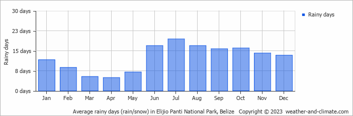 Average monthly rainy days in Elijio Panti National Park, Belize